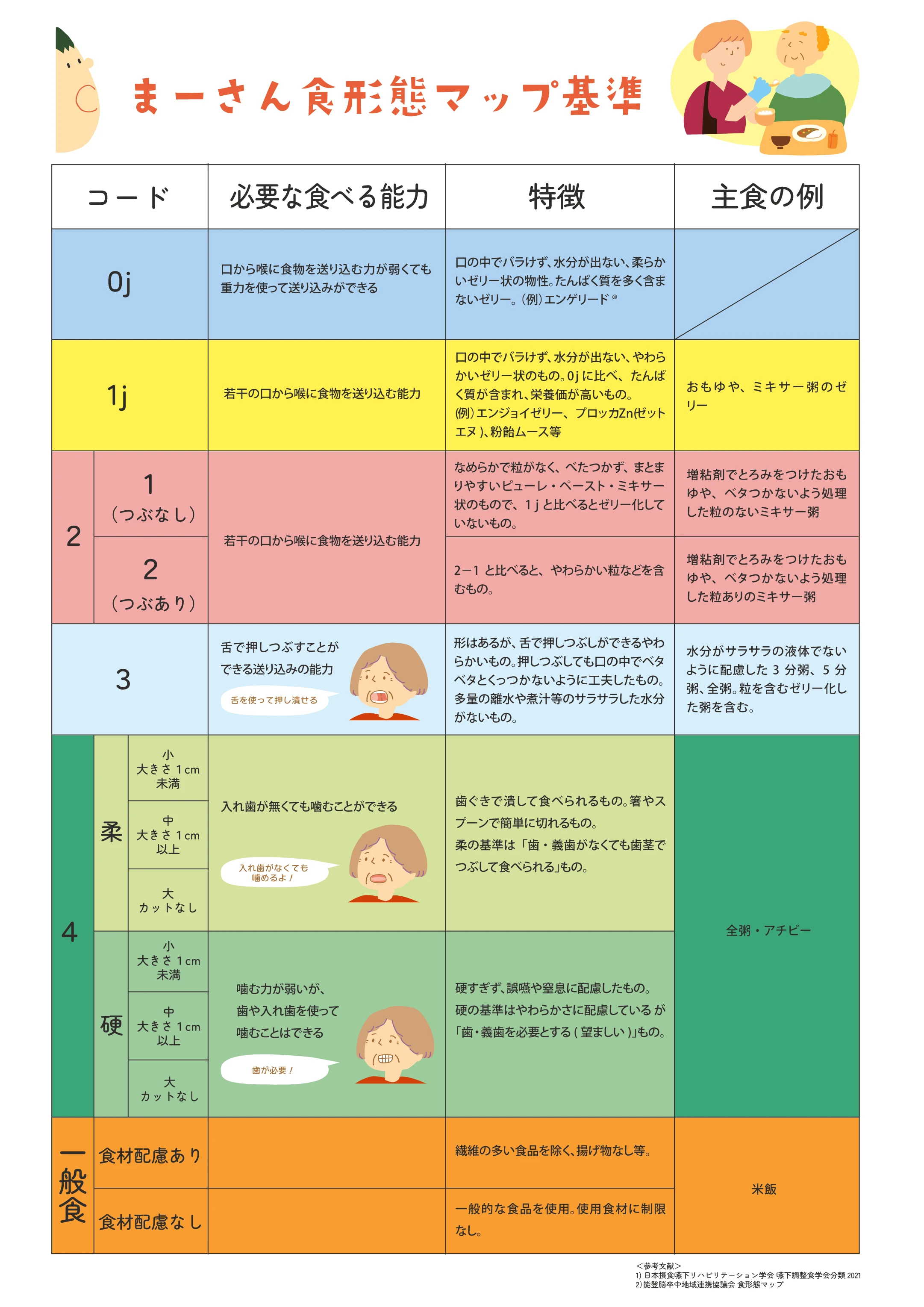 まーさん食形態マップ基準